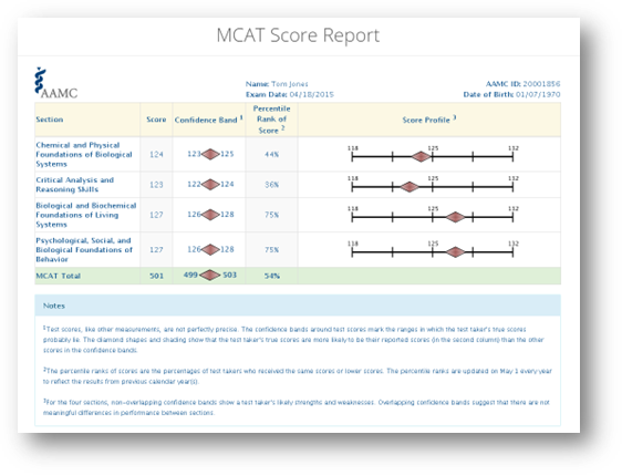 MCAT Exam Scoring | Students & Residents